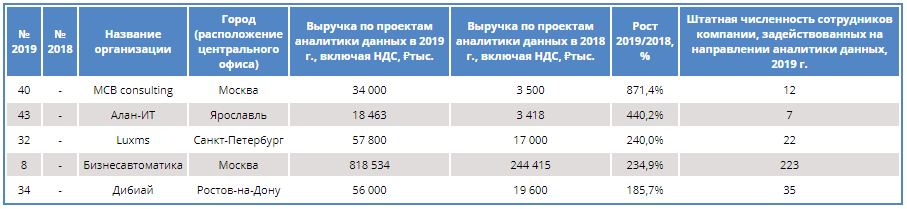 Таблица рейтинга CNews