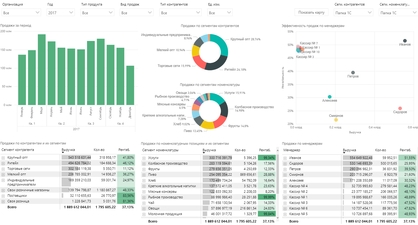 Аналитика продаж Отчёт о продажах Business Scanner