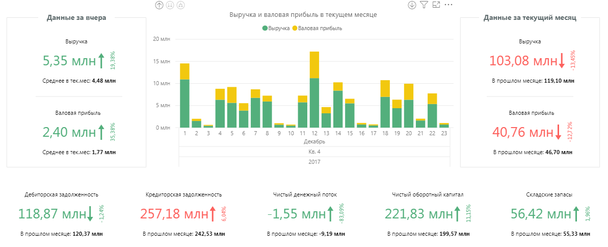 Управленческий учёт Дашборд Business Scanner