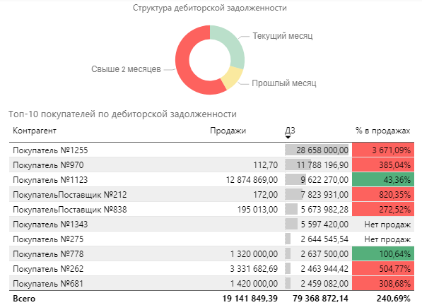 Дебиторская задолженность Структура дебиторской задолженности