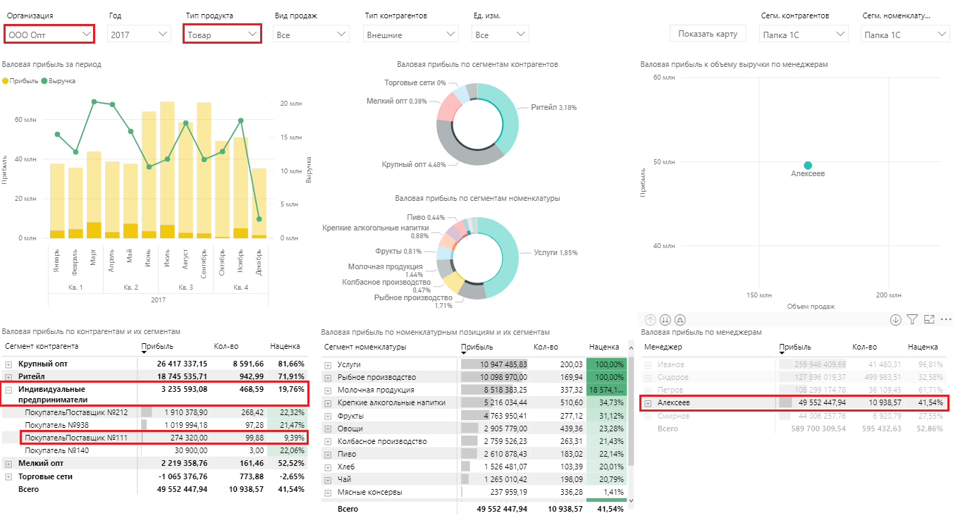 Рентабельность продаж Отчёт по продажам
