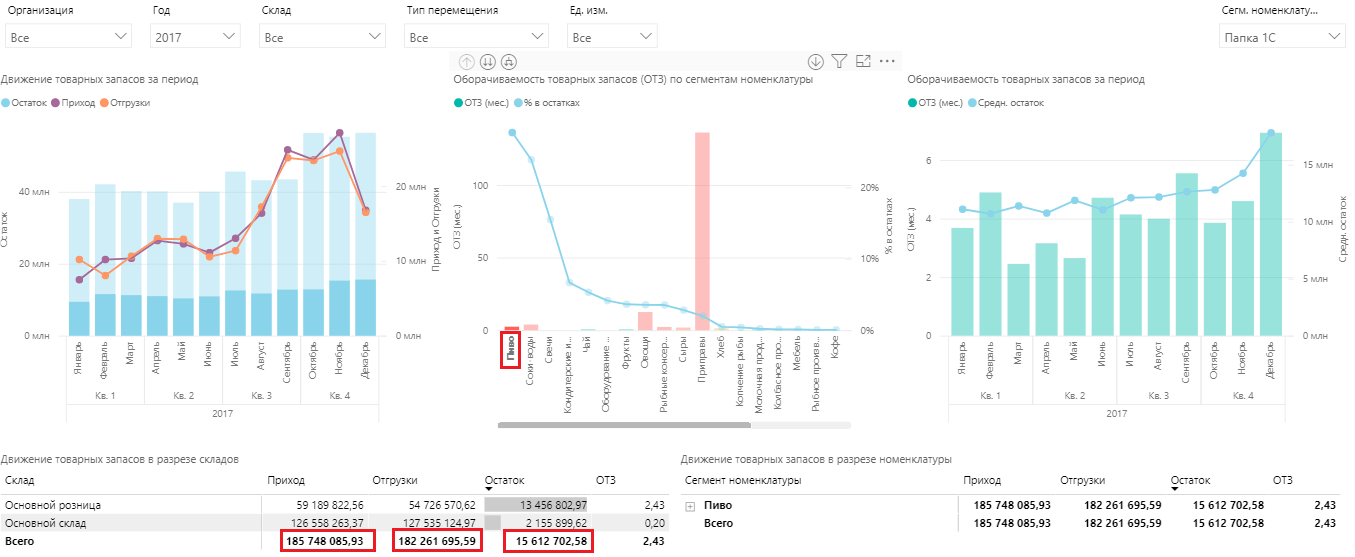 Продажи пива Продажи пива за период